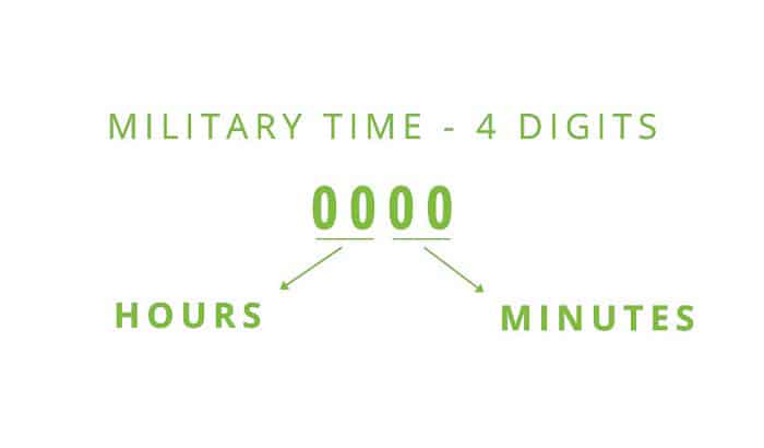 Military Time  Conversion & How To Read