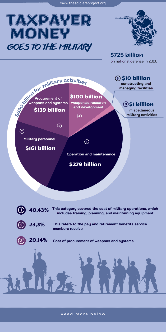 taxpayer-money-goes-to-military