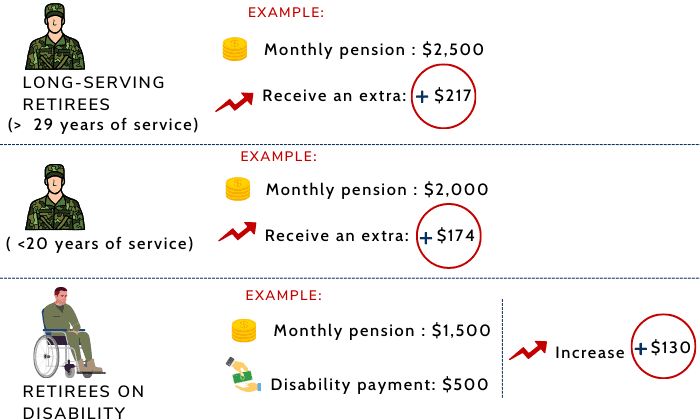 military-retirement-pay-raise