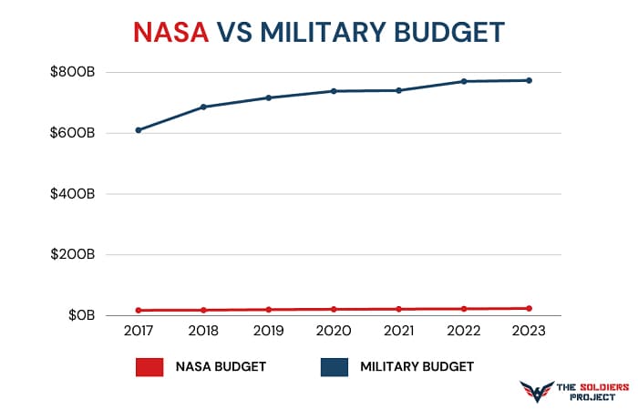 nasa-vs-military-budget-comparison-chart