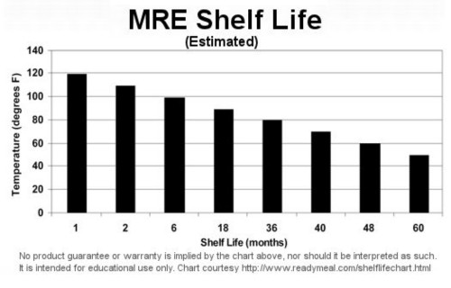 mre-shelf-life